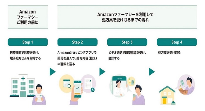 「Amazonファーマシー」の内容・利用方法