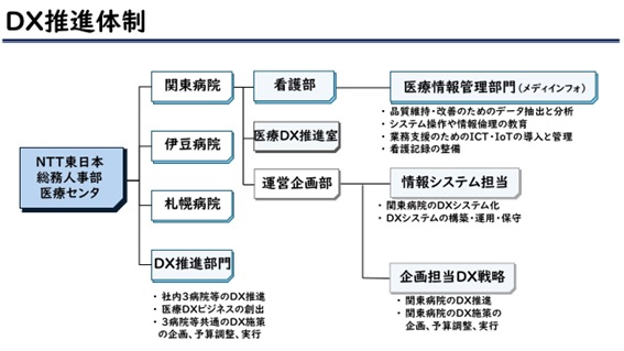 DX推進体制：NTT東日本関東病院提供