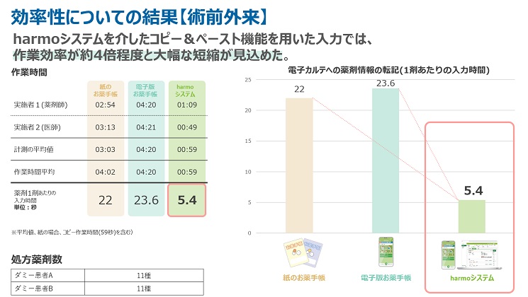 「harmoシステム」での転記作業は手入力でと比べ4 倍程度の時間を短縮