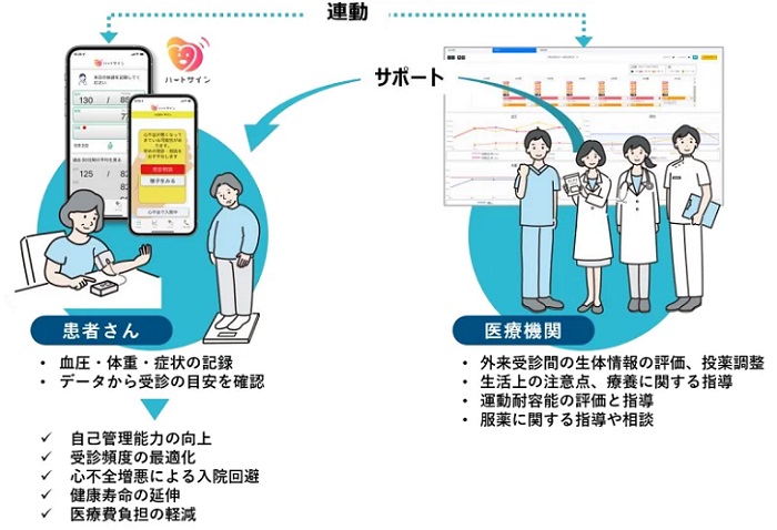 心不全管理アプリ「ハートサイン」の仕組み（公式サイトから抜粋）