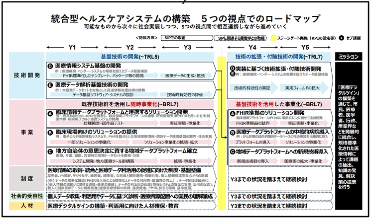 SIP統合型ヘルスケアシステムの構築社会実装に向けた戦略と研究開発計画