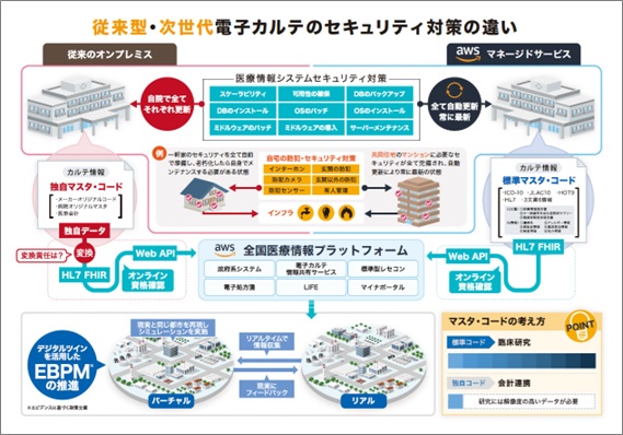 従来型・次世代型電子カルテの違い：レスコ提供資料