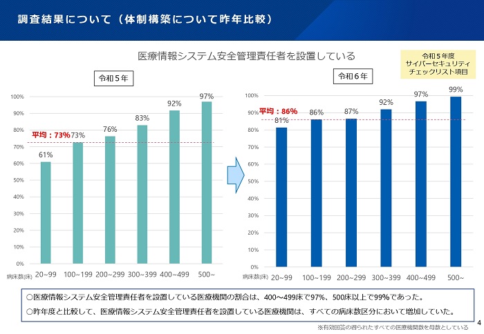 出典：「病院における医療情報システムのサイバーセキュリティ対策に係る調査」の結果について（厚生労働省）