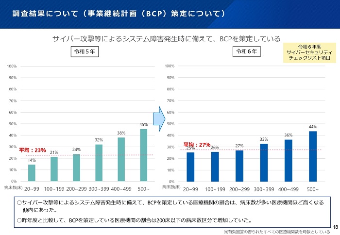 出典：「病院における医療情報システムのサイバーセキュリティ対策に係る調査」の結果について（厚生労働省）