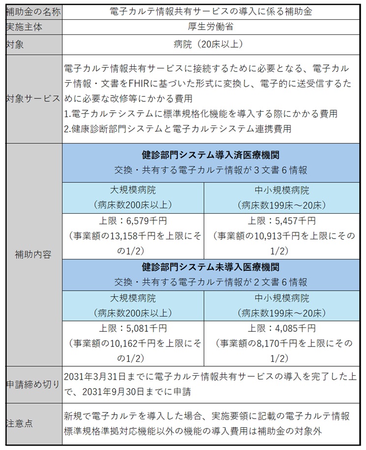 厚生労働省実施「電子カルテ情報共有サービスの導入に係る補助金」の概要