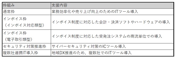 「IT導入補助金2024」支援内容