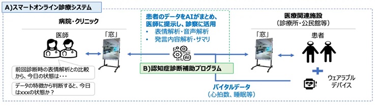 開発するンライン診療システムのイメージ