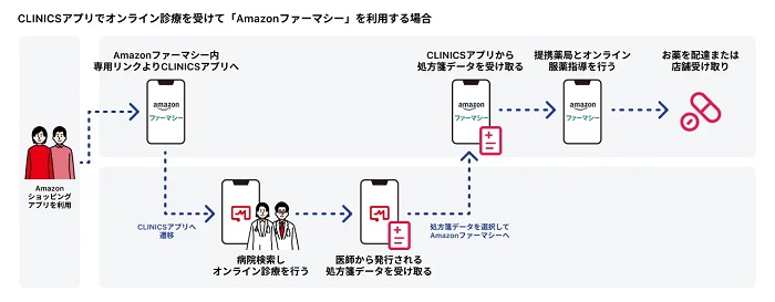 CLINICSアプリでオンライン診療を受けて「Amazonファーマシー」を利用する場合