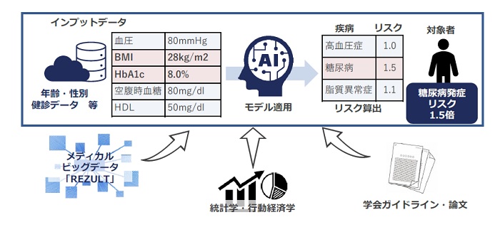 「疾病リスク予測AI」の仕組み