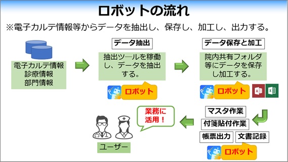 ロボットの流れ（近江八幡市立総合医療センター提供資料）