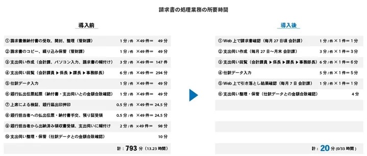 請求書の所要時間の変化