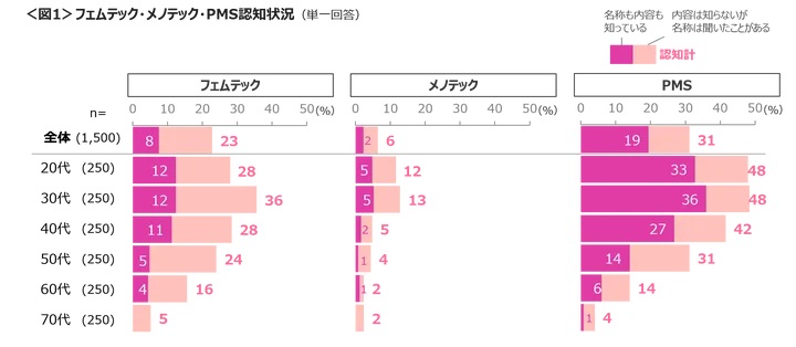 「フェムテック」「メノテック」「PMS」の認知状況