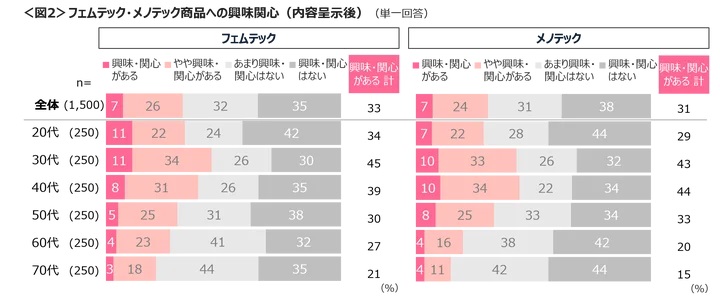 「フェムテック」と「メノテック」の商品への興味関心