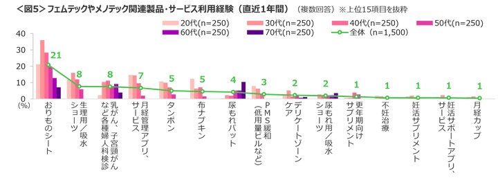 「フェムテック」と「メノテック」の関連製品・サービス利用経験