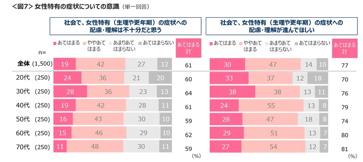 女性特有の症状ついての意識