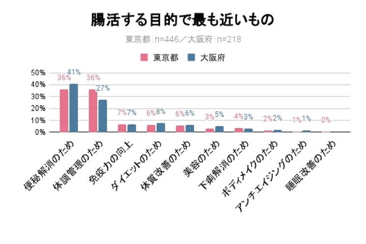 腸活の目的について