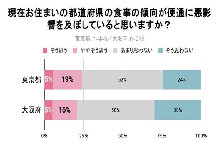 住んでいる都道府県で食事傾向について