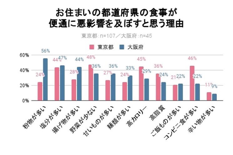 住んでいる都道府県の食事の便通への悪影響ついて