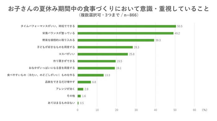 食事作りで意識・重視することの回答