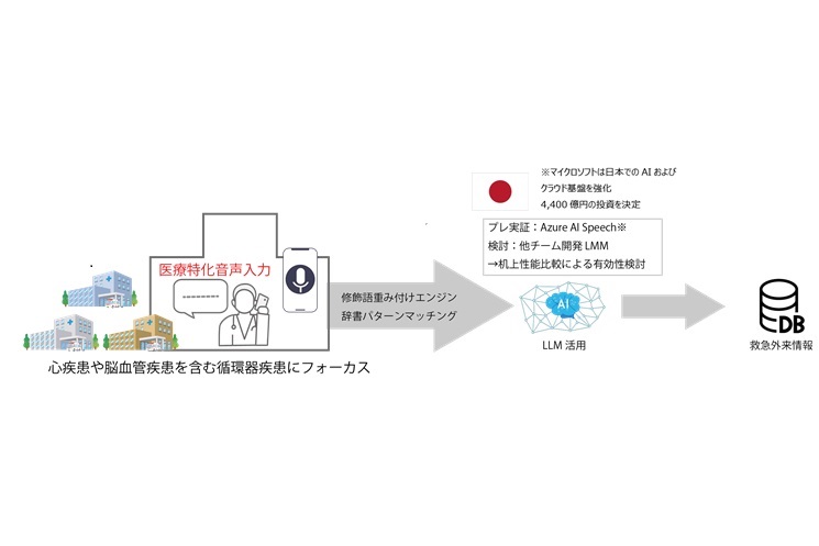 「Speech to Text LMM」のイメージ