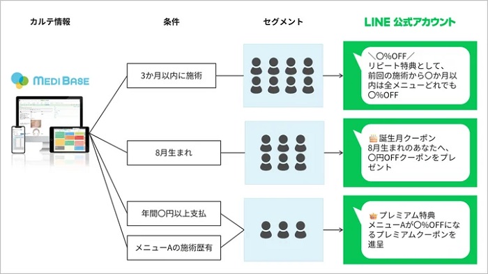 「CRM配信」を使ったセグメント配信のイメージ