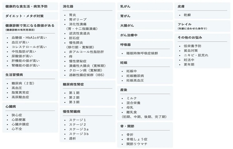「おいしい健康」が対応する食事のテーマと疾患（全81種類）