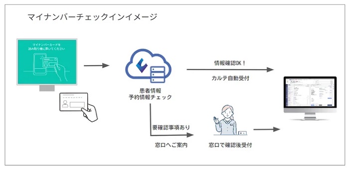 マイナバーチェックインシステムの利用イメージ