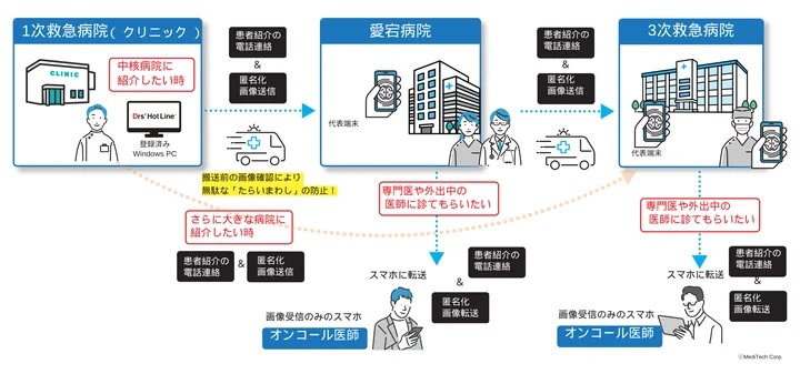 実証実験のフローチャート