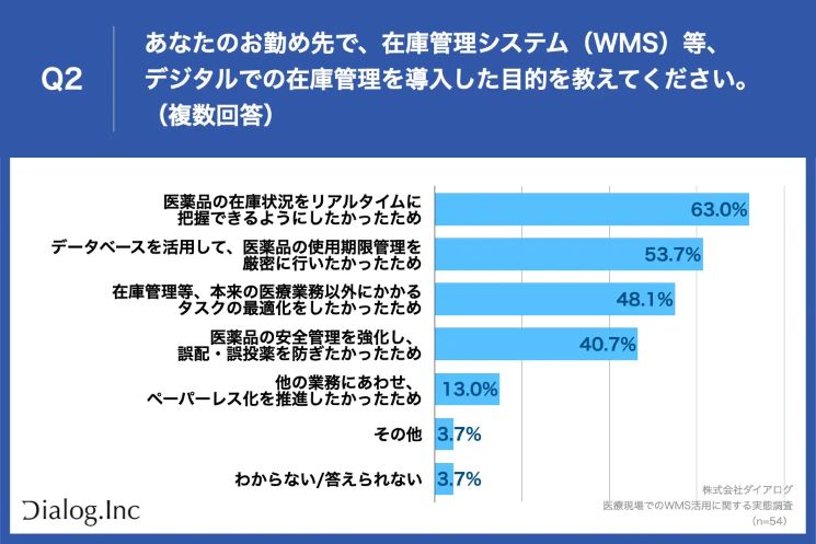 デジタルでの在庫管理を導入した目的