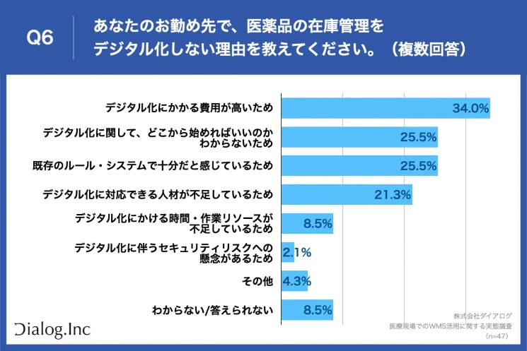 医薬品の在庫管理をデジタル化しない理由