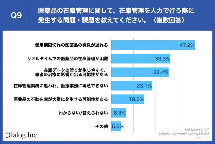 在庫管理を人力で行う際に発生する問題・課題