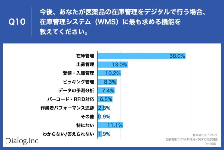 在庫管理システムに最も求める機能