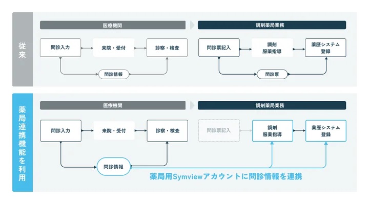 「Symview」の薬局連携機能の概要