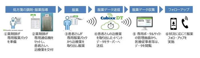 「CubixxDT」を利用した服薬フォローの流れ