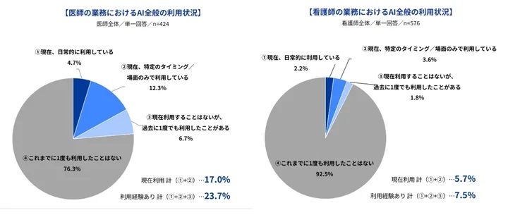 医師と看護師のAI利用状況