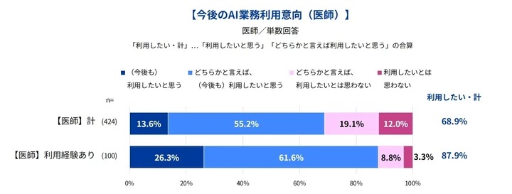 今後のAI利用意向（医師）