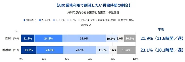 AI利用で削減したい労働時間の割合