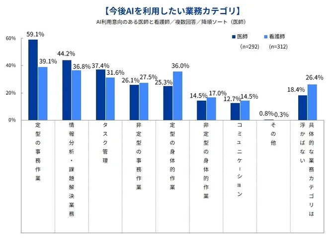 今後AIを利用したいと思う業務