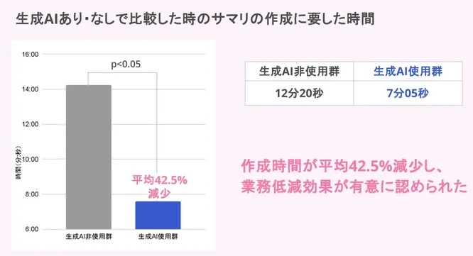 退院サマリ作成時間の比較