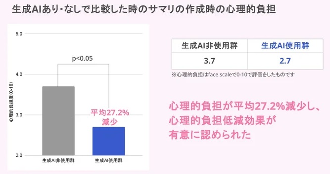 退院サマリ作成時の心理的負担の比較