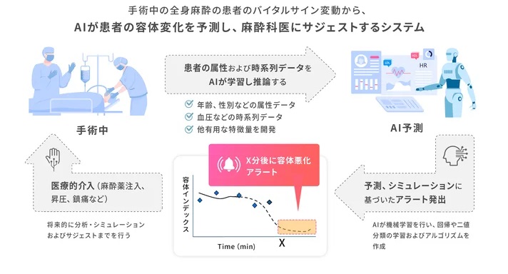 全身麻酔患者状態のAI予測とナレッジ共有システムのイメージ