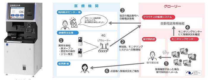 診療費支払機（左）と「診療費支払機モニタリングサービス」の運用フロー