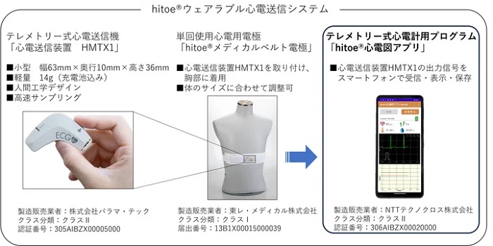 hitoeウェアラブル心電送信システム