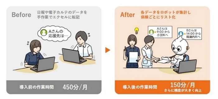 病棟間の看護職員応援調整サポートロボットの効果イメージ