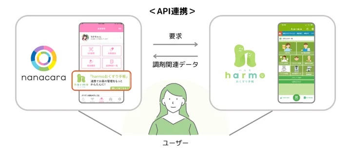 「harmoおくすり手帳」と「nanacara」とのAPI連携イメージ