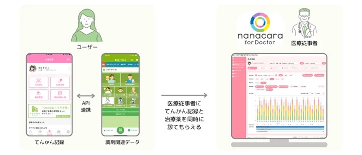 API連携を利用した「nanacara for doctor」での活用イメージ