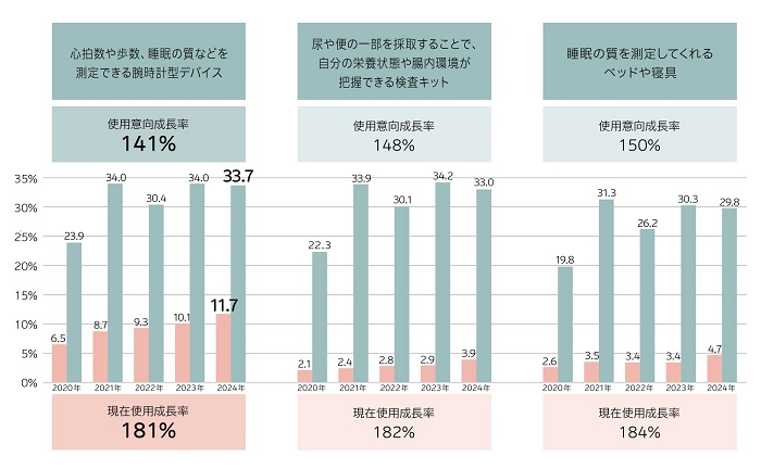 使用率が最も高いヘルステックのIT機器・サービスは「腕時計型デバイス」が1位