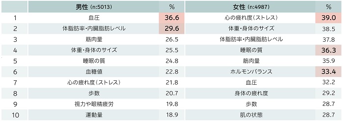 男女別の関心の高い健康状態データ