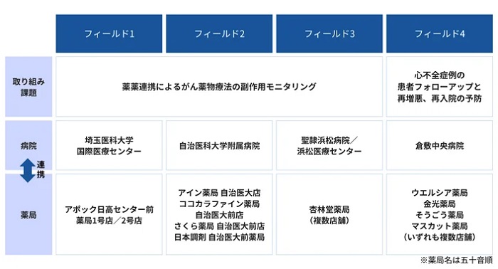 実証で実施する4つのフィールド