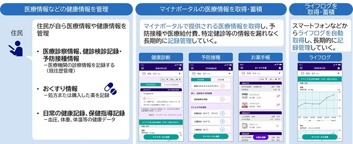 「デジタル健康手帳」の利用イメージ